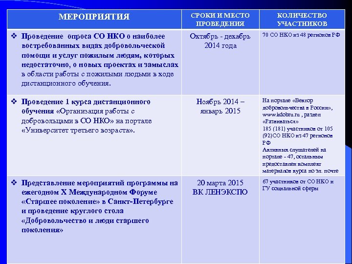 МЕРОПРИЯТИЯ СРОКИ И МЕСТО ПРОВЕДЕНИЯ КОЛИЧЕСТВО УЧАСТНИКОВ v Проведение опроса СО НКО о наиболее