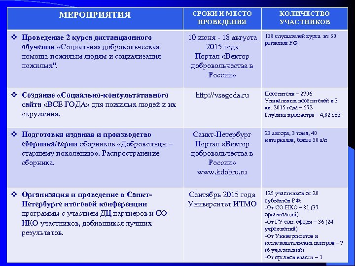 МЕРОПРИЯТИЯ v Проведение 2 курса дистанционного обучения «Социальная добровольческая помощь пожилым людям и социализация