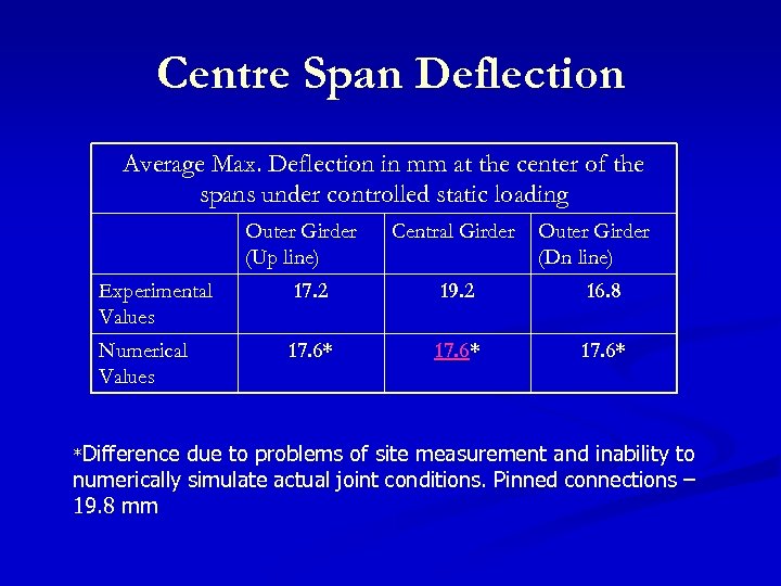 Centre Span Deflection Average Max. Deflection in mm at the center of the spans