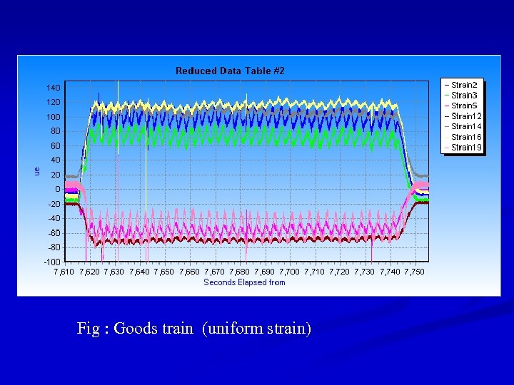Fig : Goods train (uniform strain) 