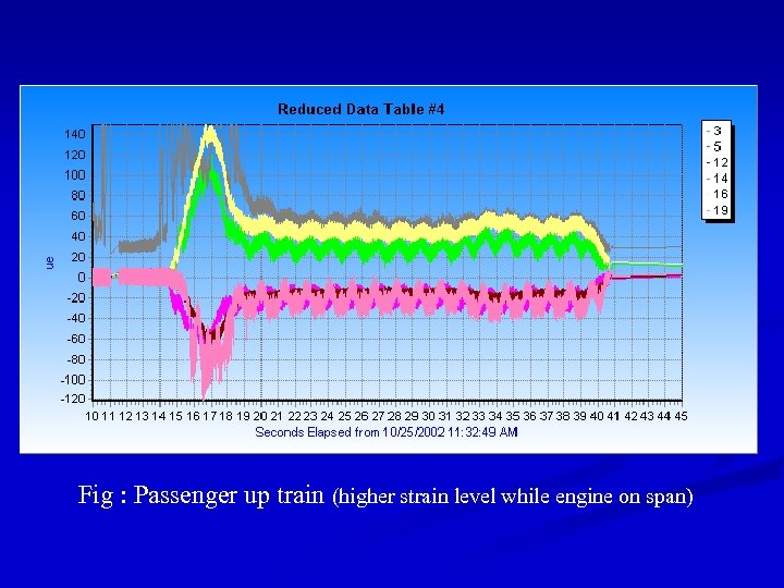 Fig : Passenger up train (higher strain level while engine on span) 