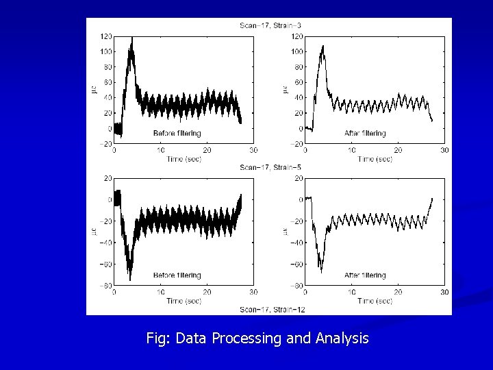 Fig: Data Processing and Analysis 