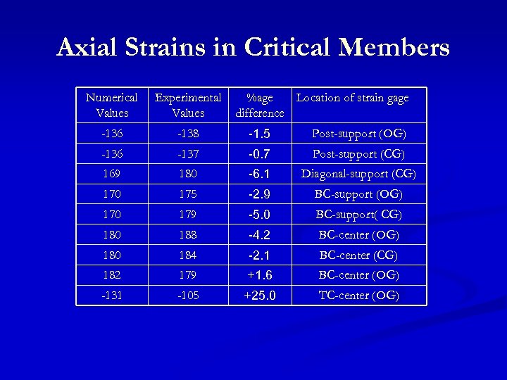 Axial Strains in Critical Members Numerical Values Experimental Values %age Location of strain gage