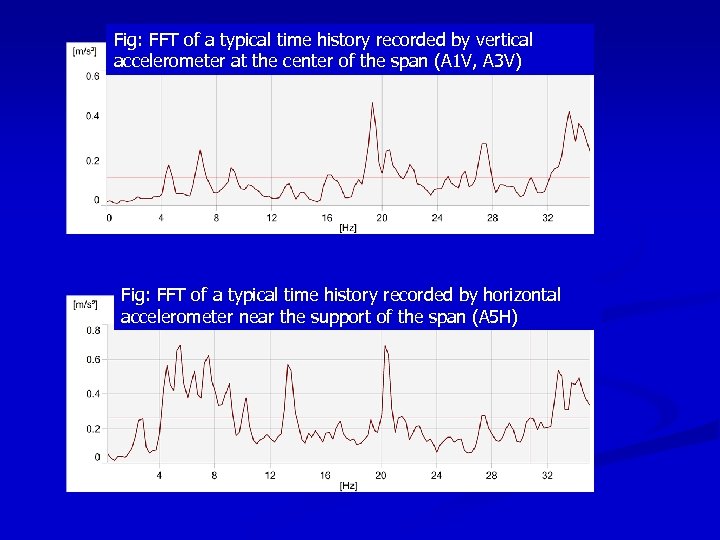 Fig: FFT of a typical time history recorded by vertical accelerometer at the center