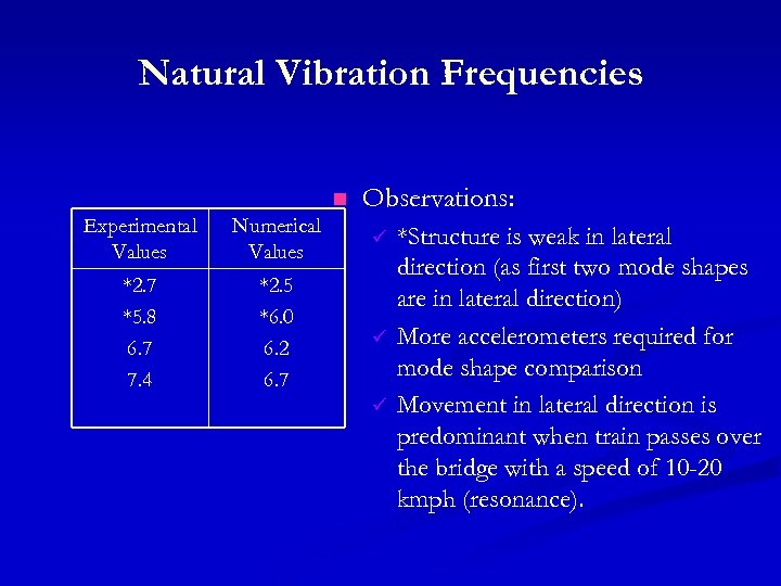 Natural Vibration Frequencies n Experimental Values Numerical Values *2. 7 *5. 8 6. 7