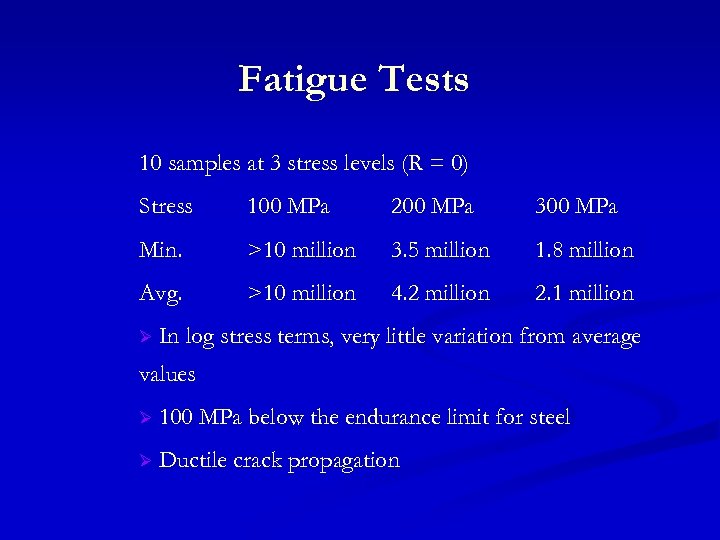 Fatigue Tests 10 samples at 3 stress levels (R = 0) Stress 100 MPa