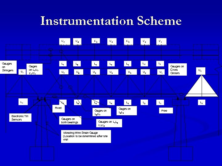 Instrumentation Scheme L'7 Gauges on Stringers U 1 L 1 Gages on L 7