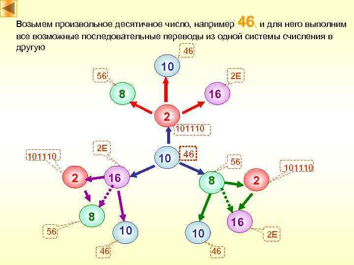 46 Возьмем произвольное десятичное число, например , и для него выполним все возможные последовательные