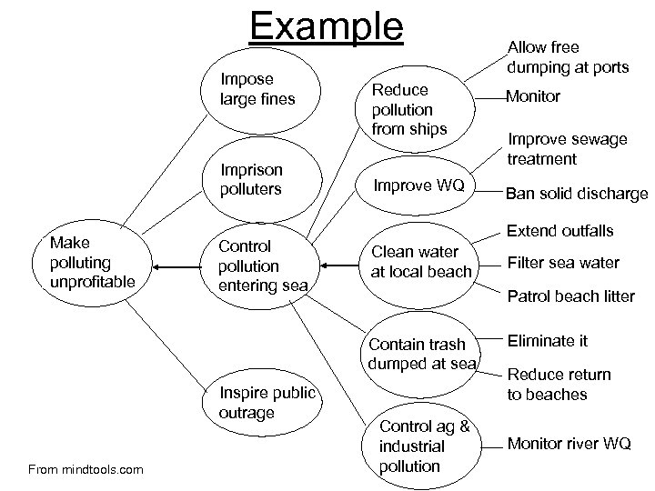 Example Impose large fines Imprison polluters Make polluting unprofitable Control pollution entering sea Reduce