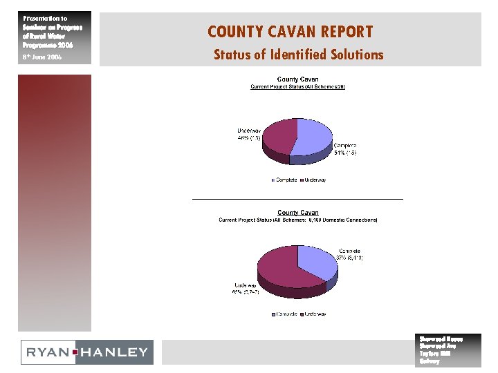 Presentation to Seminar on Progress of Rural Water Programme 2006 8 th June 2006
