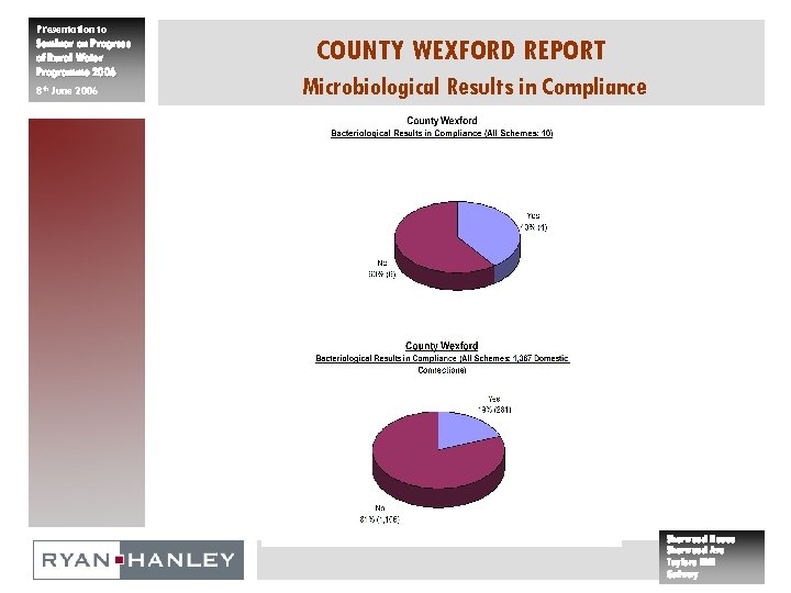 Presentation to Seminar on Progress of Rural Water Programme 2006 8 th June 2006