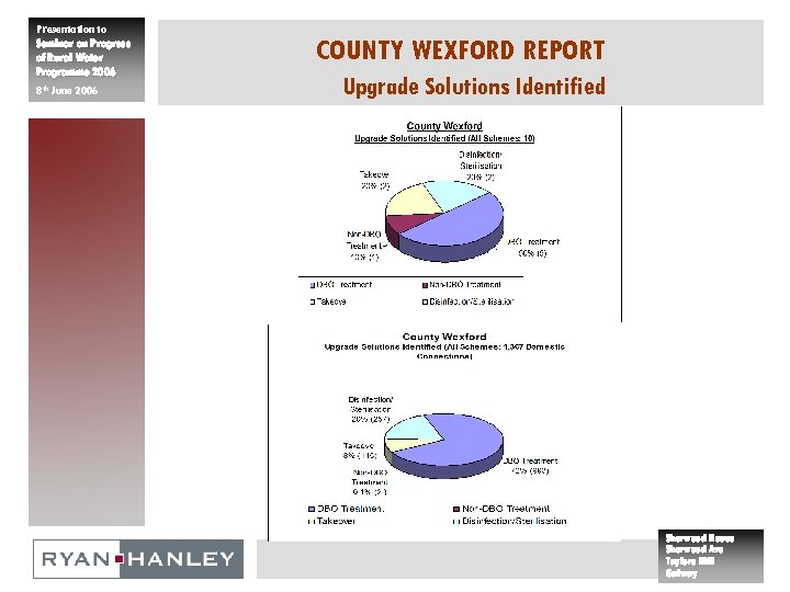 Presentation to Seminar on Progress of Rural Water Programme 2006 8 th June 2006