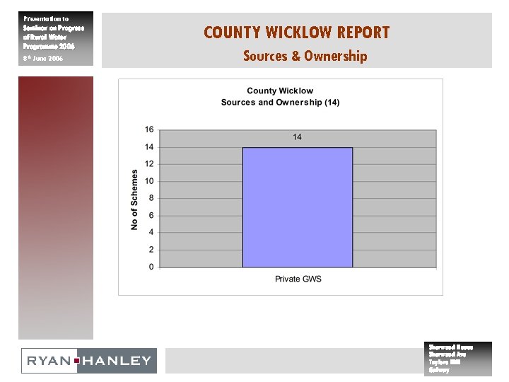 Presentation to Seminar on Progress of Rural Water Programme 2006 8 th June 2006