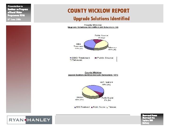 Presentation to Seminar on Progress of Rural Water Programme 2006 8 th June 2006