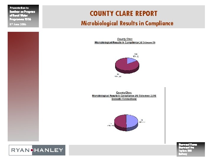 Presentation to Seminar on Progress of Rural Water Programme 2006 8 th June 2006