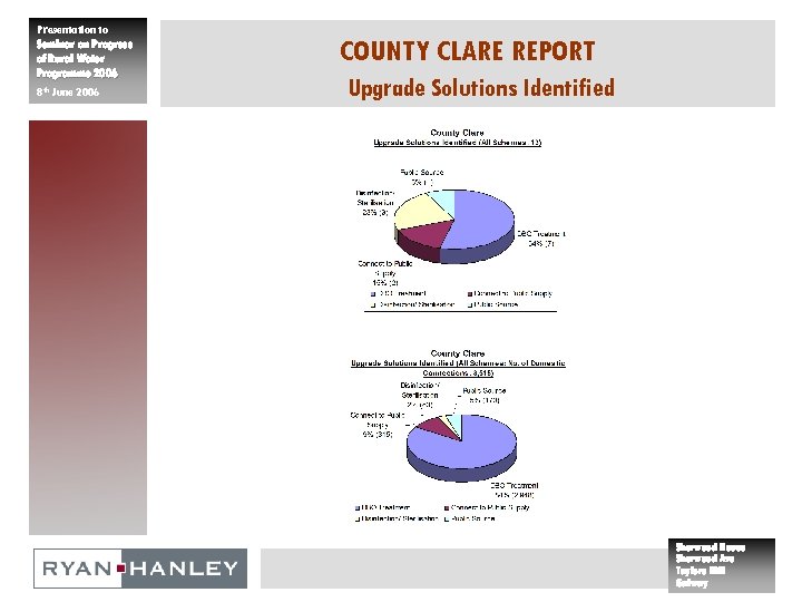 Presentation to Seminar on Progress of Rural Water Programme 2006 8 th June 2006