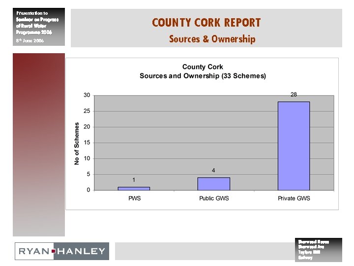 Presentation to Seminar on Progress of Rural Water Programme 2006 8 th June 2006