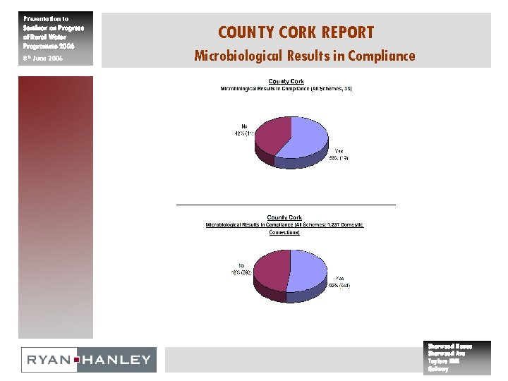 Presentation to Seminar on Progress of Rural Water Programme 2006 8 th June 2006
