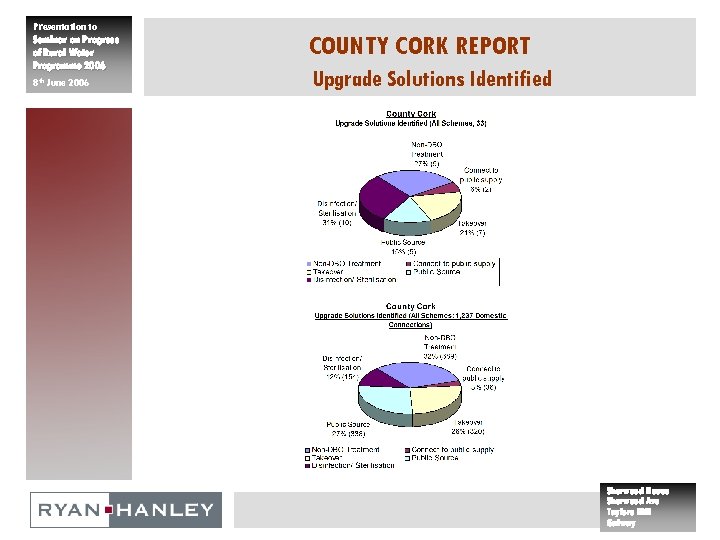 Presentation to Seminar on Progress of Rural Water Programme 2006 8 th June 2006