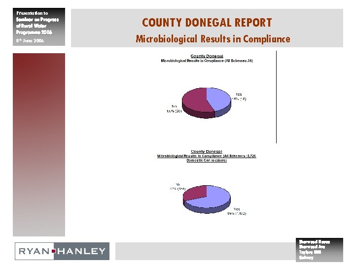 Presentation to Seminar on Progress of Rural Water Programme 2006 8 th June 2006