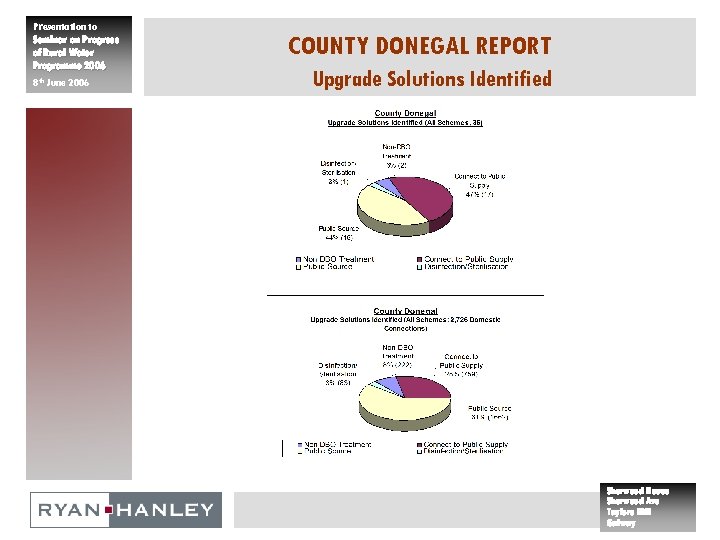 Presentation to Seminar on Progress of Rural Water Programme 2006 8 th June 2006