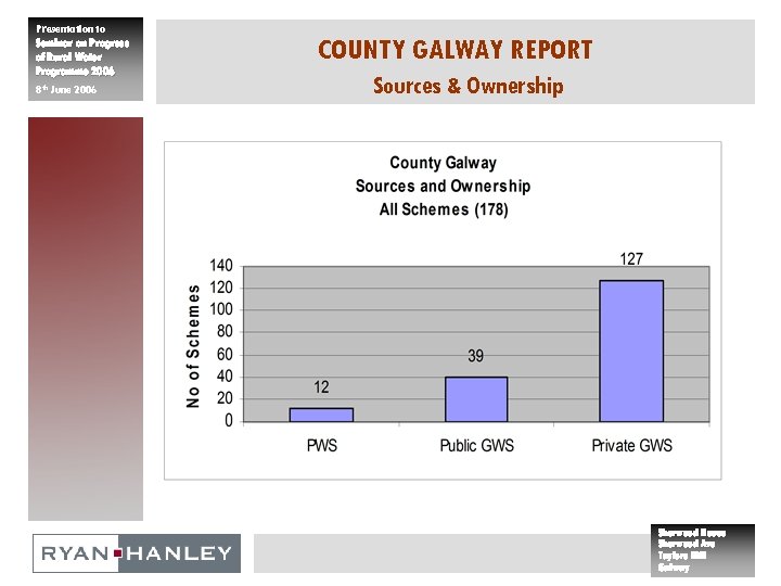 Presentation to Seminar on Progress of Rural Water Programme 2006 8 th June 2006