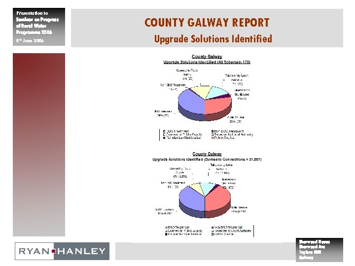 Presentation to Seminar on Progress of Rural Water Programme 2006 8 th June 2006