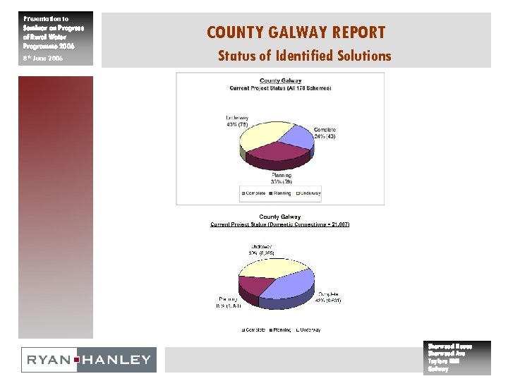 Presentation to Seminar on Progress of Rural Water Programme 2006 8 th June 2006