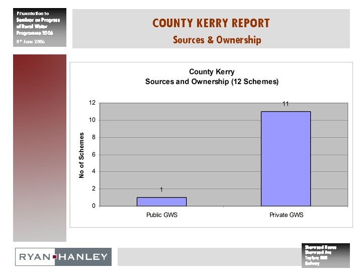Presentation to Seminar on Progress of Rural Water Programme 2006 8 th June 2006