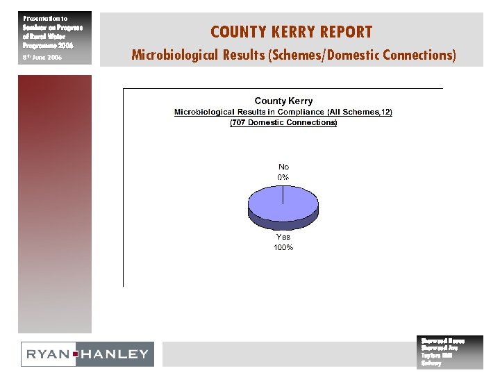 Presentation to Seminar on Progress of Rural Water Programme 2006 8 th June 2006