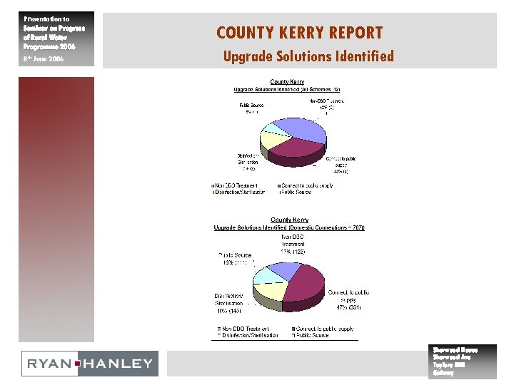 Presentation to Seminar on Progress of Rural Water Programme 2006 8 th June 2006