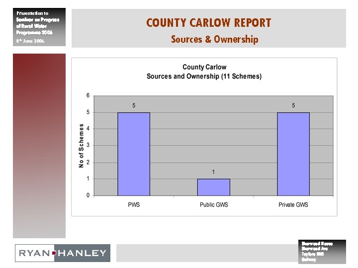 Presentation to Seminar on Progress of Rural Water Programme 2006 8 th June 2006