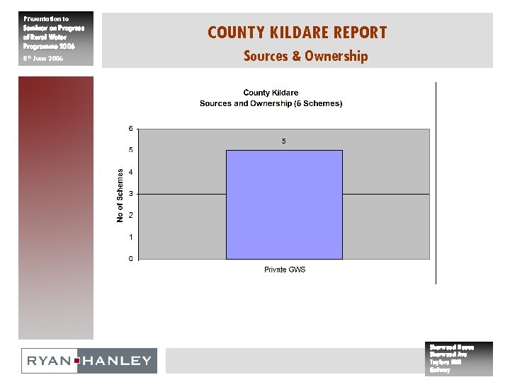Presentation to Seminar on Progress of Rural Water Programme 2006 8 th June 2006