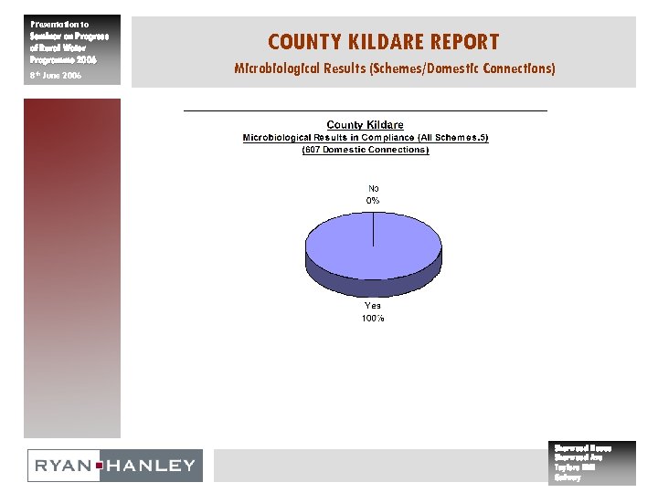 Presentation to Seminar on Progress of Rural Water Programme 2006 8 th June 2006