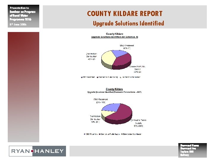 Presentation to Seminar on Progress of Rural Water Programme 2006 8 th June 2006