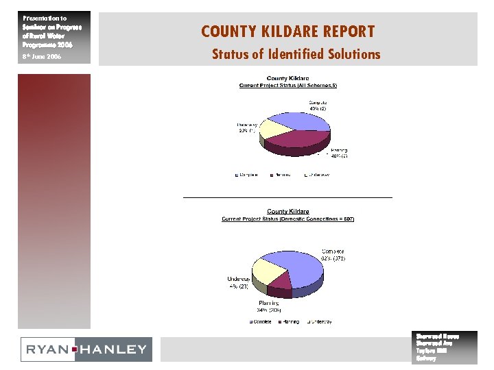 Presentation to Seminar on Progress of Rural Water Programme 2006 8 th June 2006