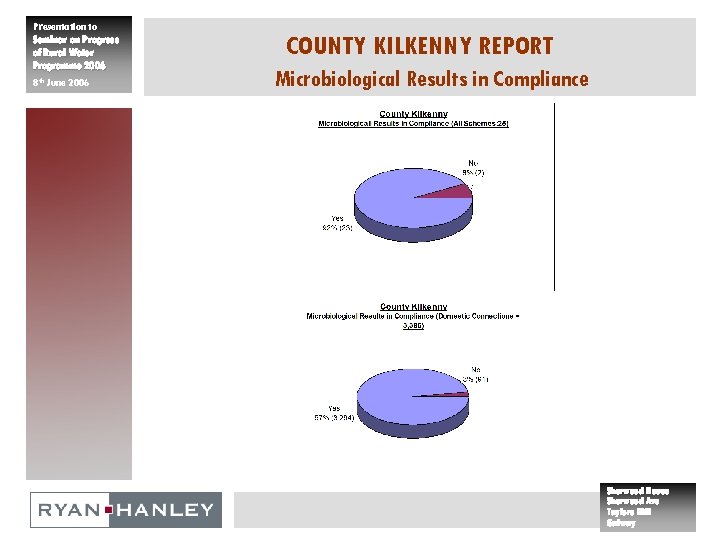 Presentation to Seminar on Progress of Rural Water Programme 2006 8 th June 2006