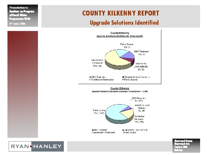 Presentation to Seminar on Progress of Rural Water Programme 2006 8 th June 2006