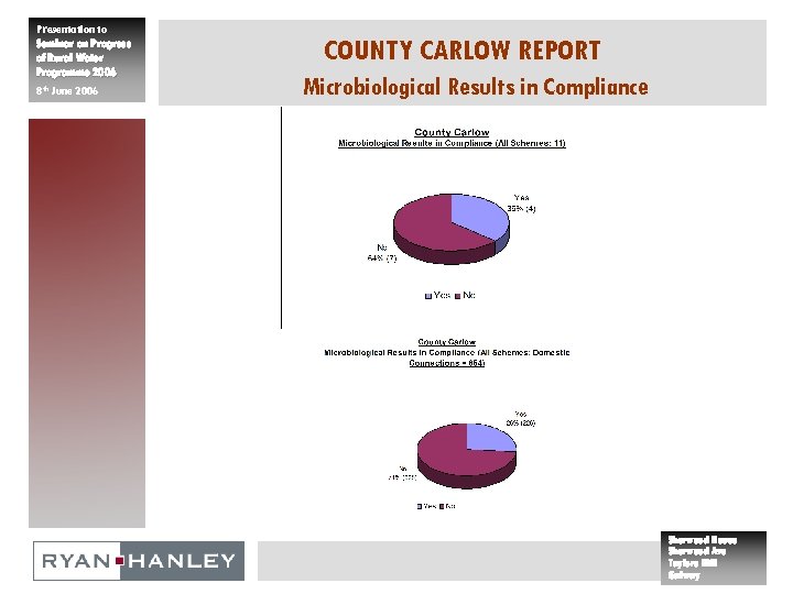 Presentation to Seminar on Progress of Rural Water Programme 2006 8 th June 2006