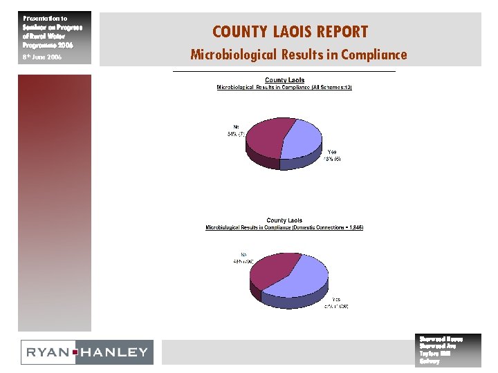 Presentation to Seminar on Progress of Rural Water Programme 2006 8 th June 2006