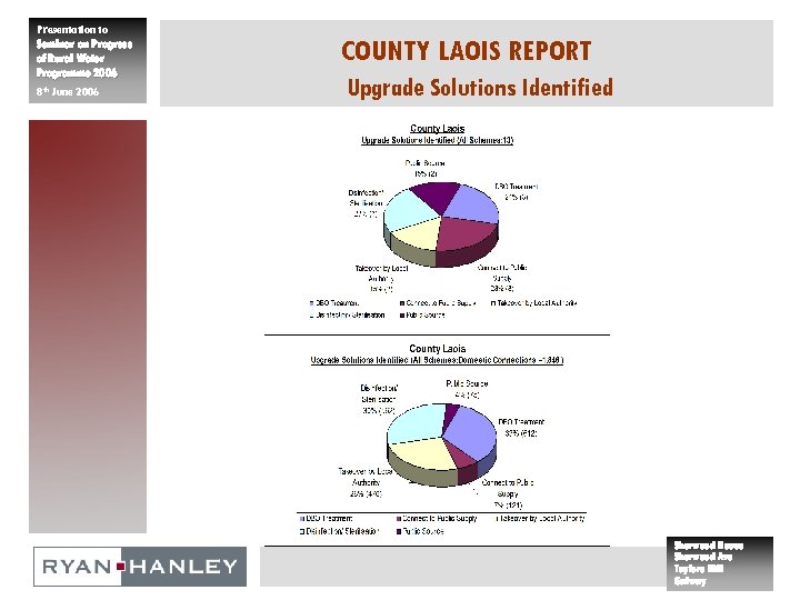 Presentation to Seminar on Progress of Rural Water Programme 2006 8 th June 2006