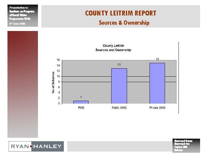 Presentation to Seminar on Progress of Rural Water Programme 2006 8 th June 2006