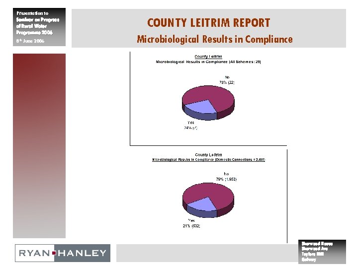 Presentation to Seminar on Progress of Rural Water Programme 2006 8 th June 2006