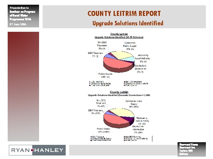 Presentation to Seminar on Progress of Rural Water Programme 2006 8 th June 2006