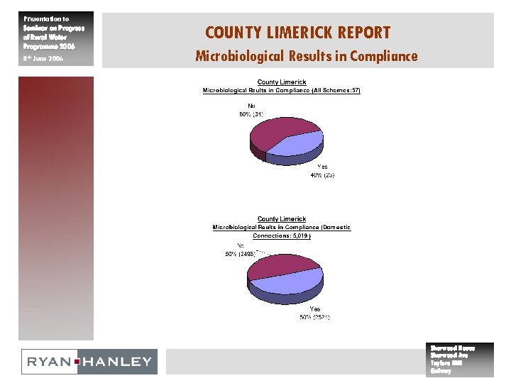 Presentation to Seminar on Progress of Rural Water Programme 2006 8 th June 2006