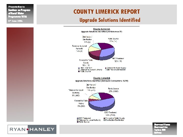 Presentation to Seminar on Progress of Rural Water Programme 2006 8 th June 2006