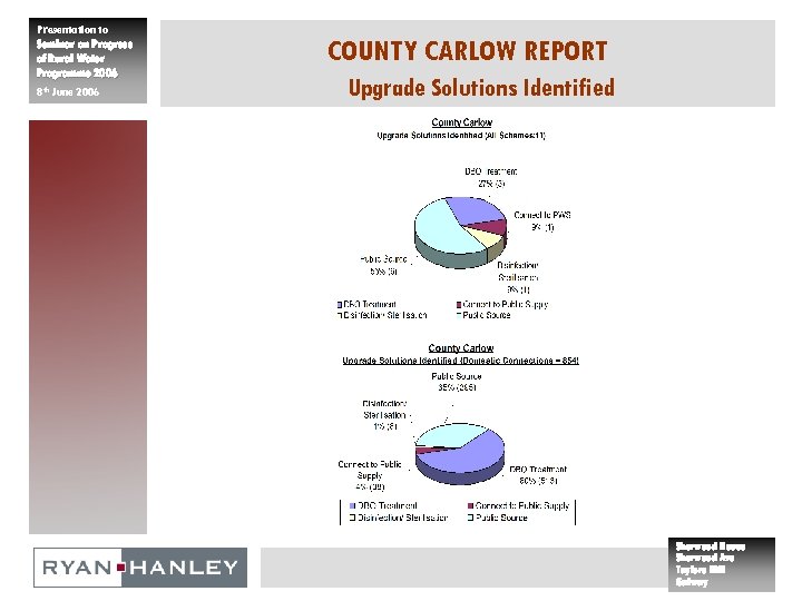 Presentation to Seminar on Progress of Rural Water Programme 2006 8 th June 2006