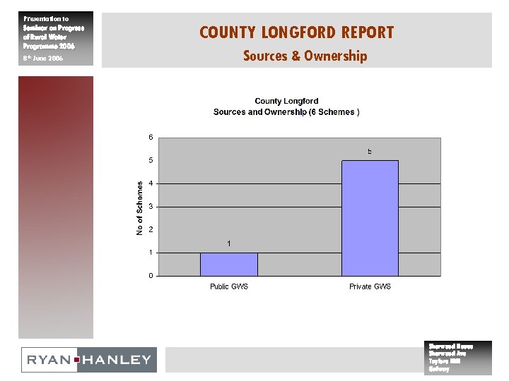 Presentation to Seminar on Progress of Rural Water Programme 2006 8 th June 2006