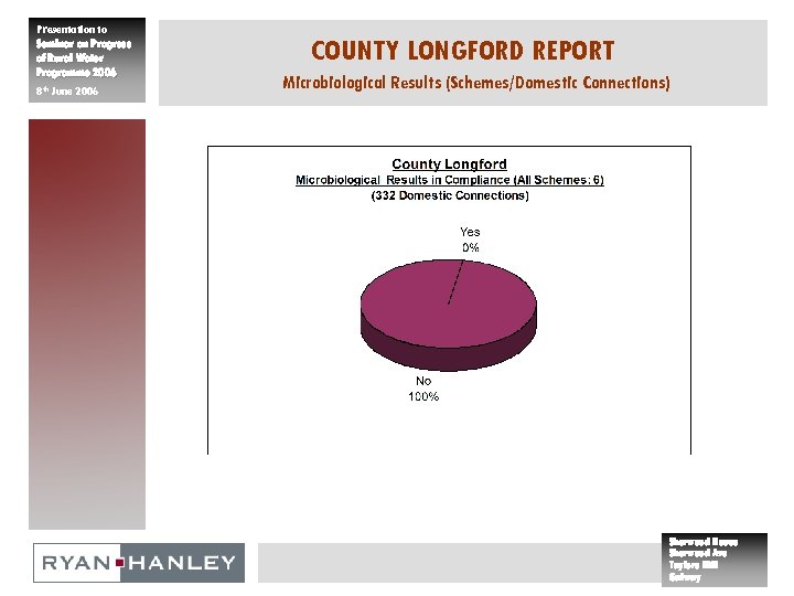 Presentation to Seminar on Progress of Rural Water Programme 2006 8 th June 2006
