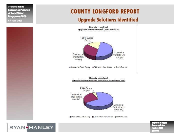 Presentation to Seminar on Progress of Rural Water Programme 2006 8 th June 2006
